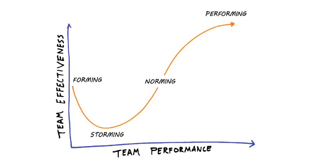 Ciclul de viață al unei echipe: Modelul FSNP al lui Tuckman