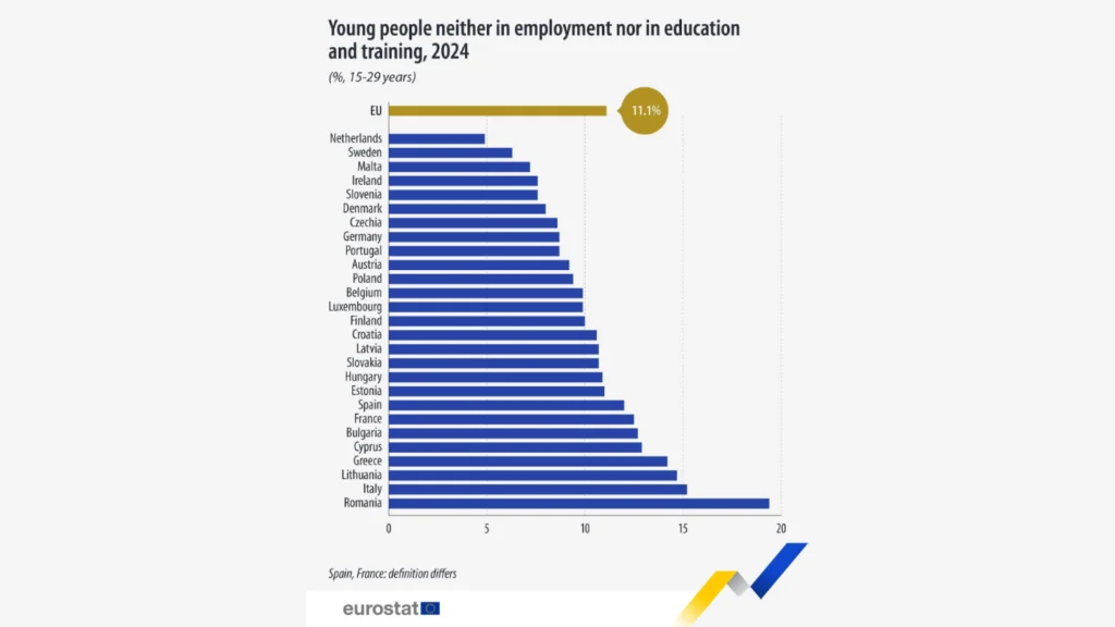 tinerii si primul job rata neet in ue eurostat 1 - Hacking Work