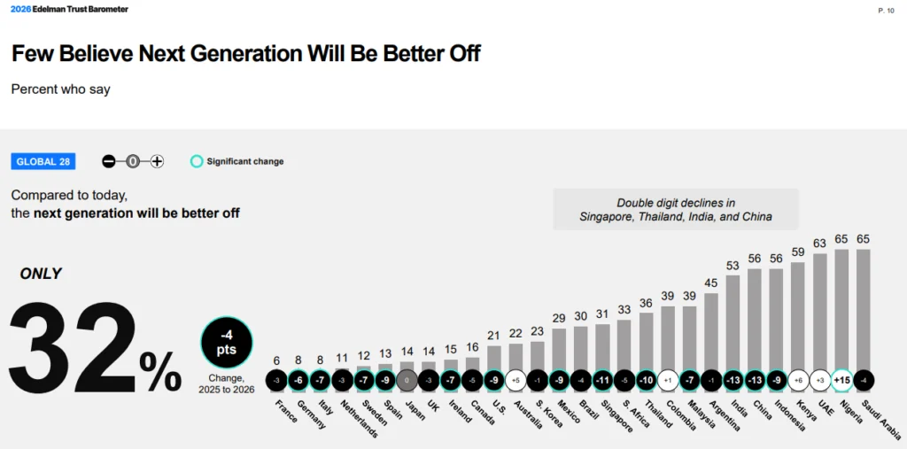 Hacking Work - 3 Puțini cred că generația următoare va avea un trai mai bun. Sursă: 2026 Edelman Trust Barometer Global Report