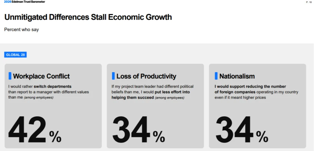 Hacking Work - 1 Diferențele neadresate frânează creșterea economică. Sursă: 2026 Edelman Trust Barometer Global Report