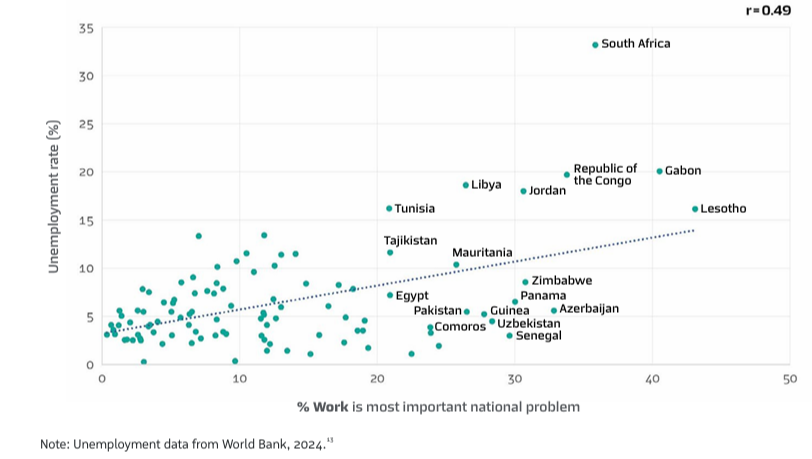 Relatia dintre ratele somajului si perceptia muncii Gallup - Hacking Work